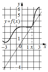 Рисунок к задаче: касательная к графику