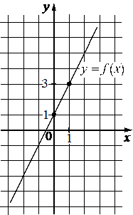 Рисунок к задаче: линейная функция